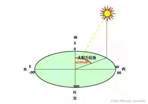 日落方位角